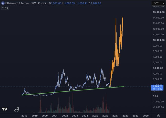 A weekly Ethereum/USDT chart on KuCoin showing ETH's price action from 2018 through 2030, featuring a long ascending trendline spanning a multi-year accumulation range near $1,550–$1,764 (highlighted on the right), followed by a projected massive orange breakout rally toward $10,000–$15,000—illustrating the post's thesis of a massive, fast breakout above the $5,000 level after 2,000+ days of accumulation.