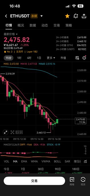 A mobile trading app screenshot showing the ETHUSDT pair at 2,475.82, down 1.25%, featuring a downward-trending candlestick chart and various technical indicators.