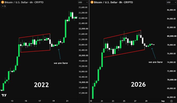 A side-by-side comparison of Bitcoin/USD price charts comparing 2022 and 2026, both showing similar ascending channel patterns with annotations reading 'we are here'.