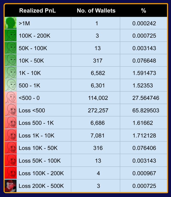 A statistics table showing cryptocurrency wallet Realized PnL distribution, with categories ranging from '>1M' profit to 'Loss 200K - 500K', noting 65.83% of wallets have losses under $500.