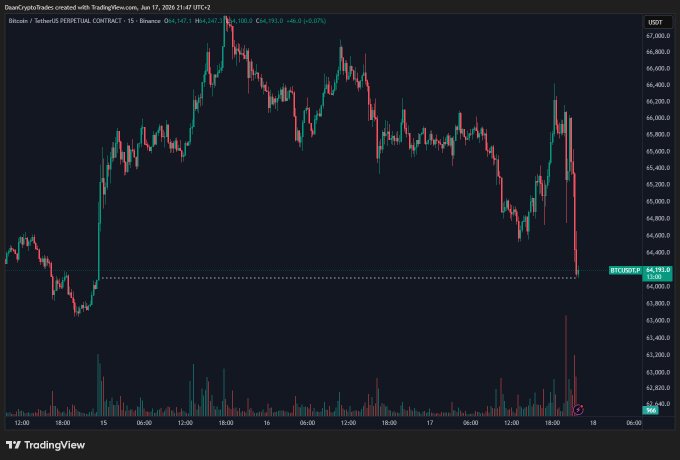 The image displays an updated graph of Bitcoin trading, showing the current price fluctuations along with key information about market sentiment. The Bitcoin graph has been updated from just two days ago. One line features a downward trend, while another line represents a sideways movement in the opposite direction. The remaining lines seem to represent various data points and are scattered throughout the graph. A small amount of text is present at the bottom, discussing news related to Bitcoin trading: "BTC Has now fully retraced the US-Iran deal" and "Focus on what is in the image and how it relates to the post." This suggests that a significant event has recently taken place, potentially affecting the cryptocurrency market.