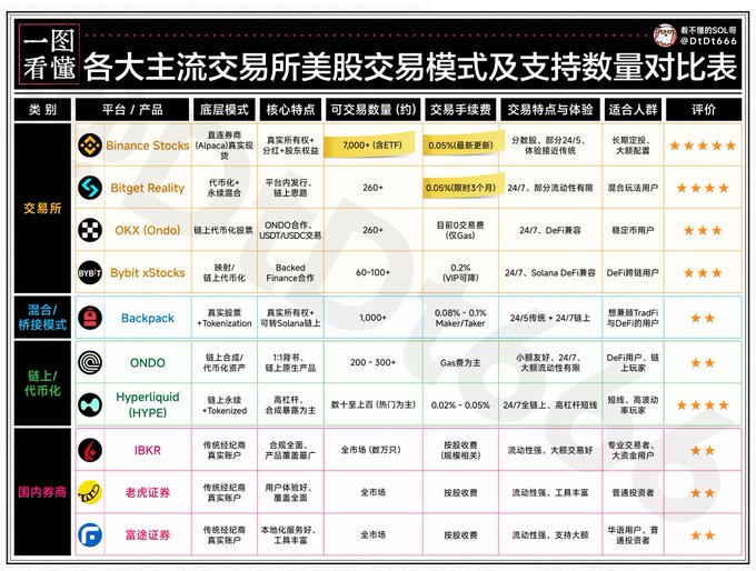 The image shows a comparison chart of different cryptocurrency exchanges, such as Hyper Liquid (HYPE), Bitget (BIT), and Binance (BNB). The chart provides an overview of these exchanges, including their names, descriptions, and rankings within each exchange. The information on the chart helps viewers to better understand the various options available in the world of cryptocurrency trading.