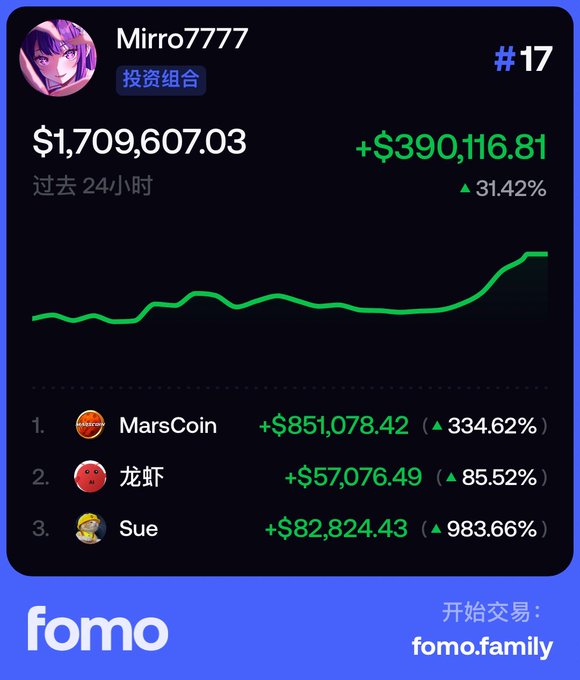 A promotional graphic for the FOMO trading platform showcases the portfolio performance of user "Mirro7777," currently ranked #17, displaying a total value of $1,709,607.03 with a 24-hour gain of +$390,116.81 (31.42%), illustrated by a rising green trend line. Below, the top three holdings are highlighted: MarsCoin (+$851,078.42, ▲334.62%), 龙虾 (Lobster) (+$57,076.49, ▲85.52%), and Sue (+$82,824.43, ▲983.66%), aligning with the post's call to action to trade on FOMO via fomo.family/r/Mirro7777 for a 10% fee discount.
