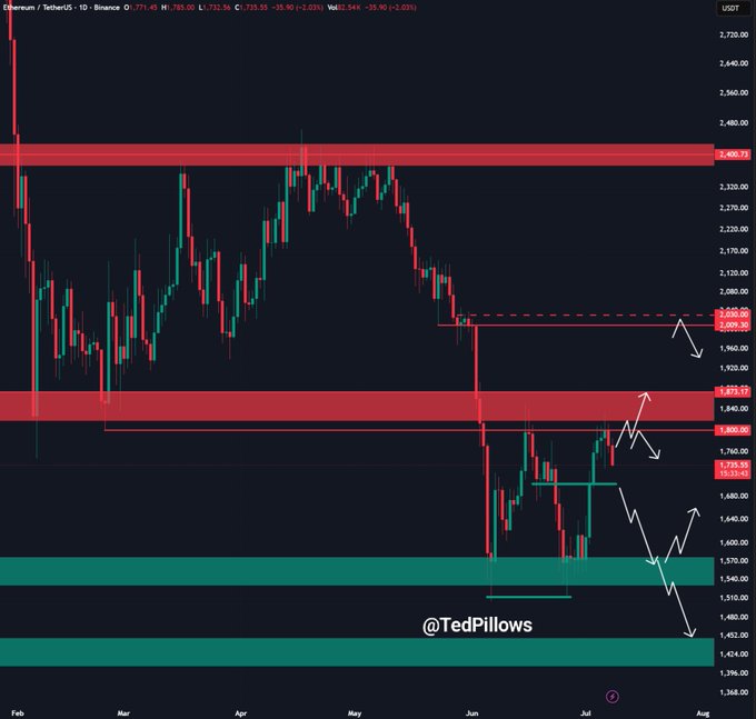 This Ethereum ($ETH) price chart shows recent trading activity with support and resistance zones marked, illustrating the potential for further price decline. The chart visually supports the claim that $ETH has lost the $1,750 support zone.