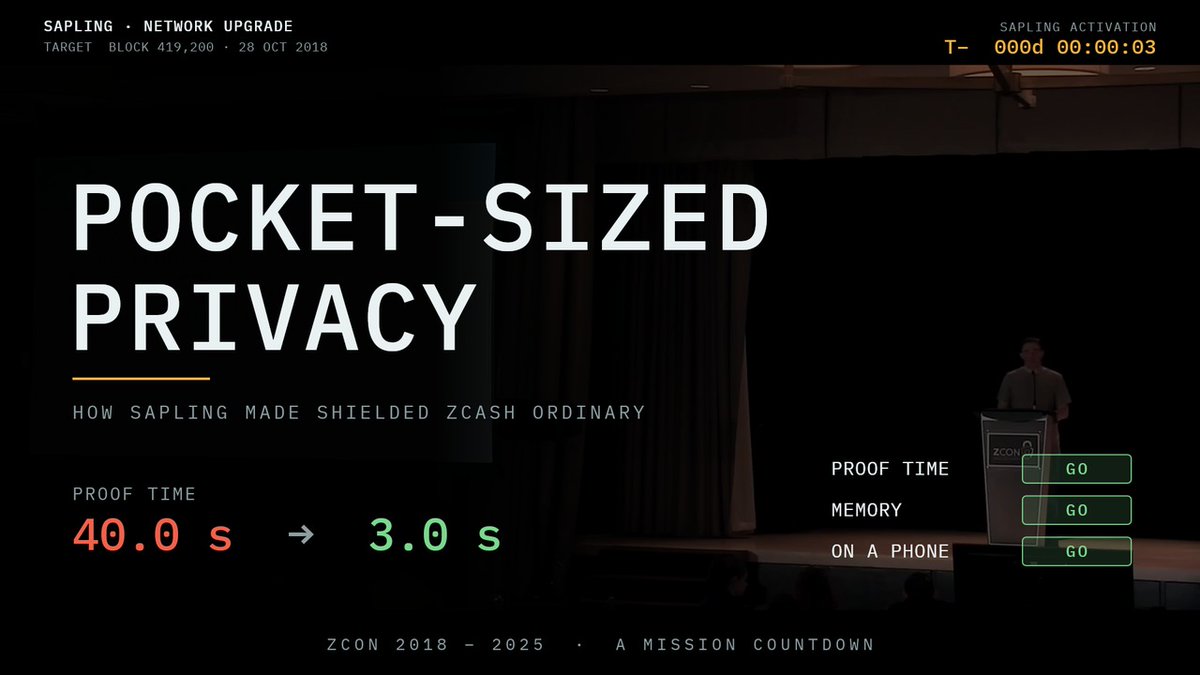 A presentation slide titled 'POCKET-SIZED PRIVACY' discusses how 'SAPLING MADE SHIELDED ZCASH ORDINARY,' showing a proof time reduction from 40.0s to 3.0s at ZCON 2018-2025, with a presenter standing at a ZCON podium in the background.