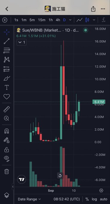 A TradingView chart of the $SUE/WBNB token on PancakeSwap shows a dramatic price spike, with $SUE currently at 6.41M (+31.01%) after surging from near-zero levels. The 1D candlestick view illustrates the token's massive recovery and roughly 3x bounce from its bottom, visually reinforcing the post's claim about $SUE's strong rebound amid community drama with a whale dumping competing BNBCAT tokens to chase $SUE instead.