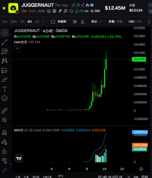 A candlestick price chart for JUGGERNAUT trading at $12.45M shows a sharp upward spike with +221.24% gains, accompanied by a rising MACD indicator, visually supporting the post's claim about the token breaking past 12M market cap and targeting 30-50M as the "second dragon" on Robinhood chain.
