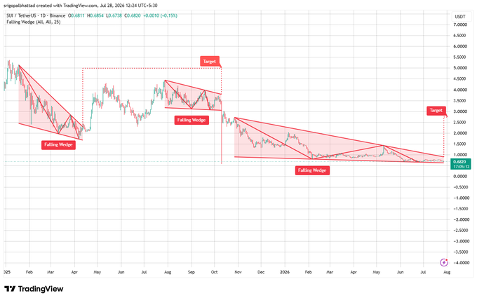A TradingView chart of SUI/USDT on Binance shows three consecutive falling wedge patterns from early 2023 through mid-2024, with the price currently at $0.6820 (down 0.15%) and several upside targets marked around $2.50-$5.50, illustrating the textbook compression and buyer defense at support described in the post. The repeated wedge formations with subsequent breakouts visually support the analysis that SUI is "printing a textbook falling wedge" with easing selling pressure and a potential momentum shift if resistance gives way.