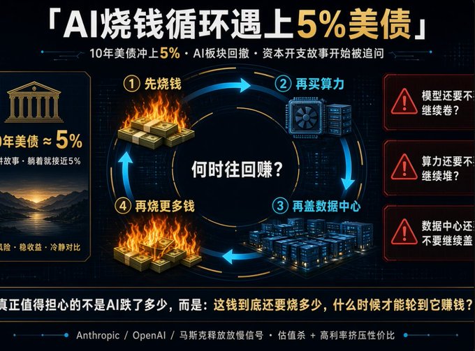 This Chinese infographic titled "「AI烧钱循环遇上5%美债」" (AI Money-Burning Cycle Meets 5% US Treasuries) illustrates a four-stage vicious cycle: ① burning money, ② buying computing power, ③ building more data centers, and ④ burning even more money, with the central question "何时往回赚?" (When will profits come?). The post highlights this by pointing out that with 10-year Treasury yields near 5%, the relentless AI spending cycle (referencing Anthropic, OpenAI, and Elon Musk's warnings about valuation kills and high interest rates squeezing profit margins) faces serious questions about sustainability and eventual returns.