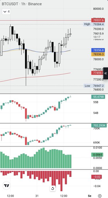 A candlestick chart for BTCUSDT on Binance (1-hour timeframe) shows Bitcoin's price hovering near $78,000–$79,000 with moving averages around $78,356, while open interest bars below are climbing to roughly 702,293K contracts, visually supporting the post's claim that open interest is surging ahead of a major price move.