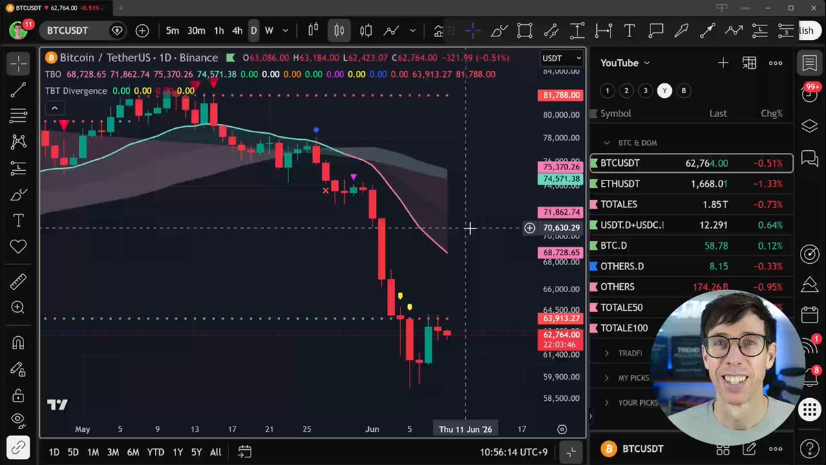 In this image, a man wearing glasses is sitting at his computer desk with a screen displaying a live bitcoin chart. The Bitcoin closing price has dropped significantly below its previous high of $35,700, falling just over 60,000 in support. This indicates that Bitcoin is failing to recover from the recent crash and the man's account is now facing what he describes as a "dead cat bounce". Furthermore, it seems like the trading volume for this coin has also taken a hit, with only around 3,873 active buyers or sellers. The main focus of the image is on these details related to Bitcoin price movements in relation to the post about Bitcoin prices and their historical trends.
