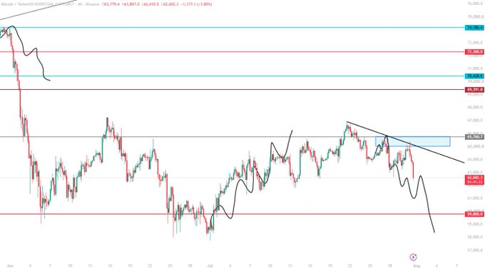 A Bitcoin/USD (BTC/USD) 4-hour price chart shows BTC trading at $61,801 with a recent sharp decline toward the $59,690 support level, accompanied by a black hand-drawn trendline highlighting a descending triangle/bearish breakdown pattern—visually reinforcing the post's bearish "Nuke coming" sentiment for BTC and ETH.