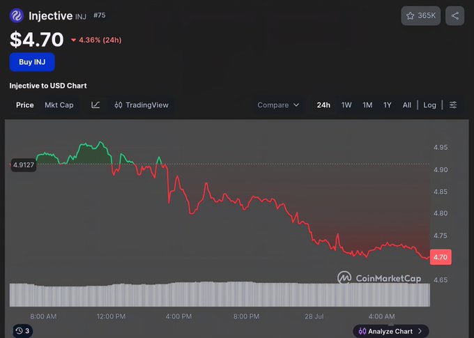 A CoinMarketCap chart showing Injective (INJ) at $4.70, down 4.36% over 24 hours, illustrating the daily price decline referenced in the post tracking INJ's progress toward $50 (Day 49).