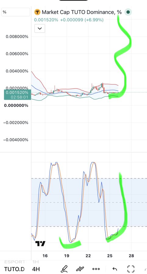 A financial chart showing "Market Cap TUTO Dominance" at 0.001520% (+6.99%), annotated with green marker strokes.