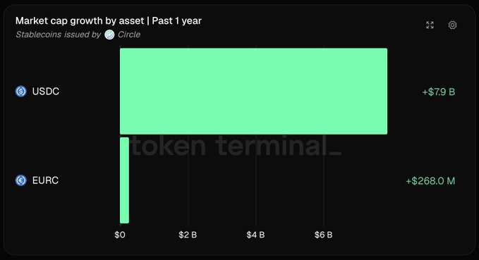 A bar chart titled "Market cap growth past year" for Circle's stablecoins shows USDC added +$7.9B while EURC added +$268.0M, visually reinforcing the post's claim that USDC significantly outpaces EURC in driving Circle's growth.