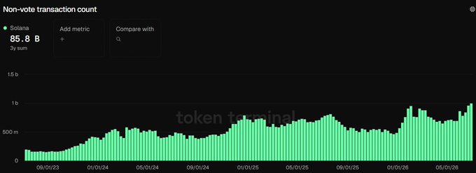 A Token Terminal bar chart titled 'Non-vote transaction count' for Solana, showing a 3y sum of 85.8 B with green bars trending upward from 09/01/23 to 05/01/26.