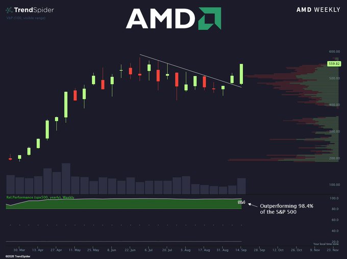 A weekly candlestick chart of AMD showing a strong breakout above a descending trendline, with the stock reaching $539.82 and noted as outperforming the S&P 500 by 98.4% YoY, reinforcing the post's message that "the breakout has horsepower" for $AMD.