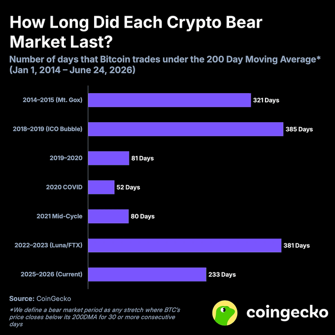 This CoinGecko bar chart titled "How Long Did Each Crypto Bear Market Last?" shows the number of days Bitcoin traded below its 200-Day Moving Average from Jan 1, 2014 to June 24, 2026, with notable bear markets including the 2018-2019 ICO Bubble (385 days), 2022-2023 Luna/FTX (381 days), and the current 2025-2026 bear market at 233 days, which the post notes has grown to 269 days—suggesting it could last 112+ more days based on the two longest historical bear markets.