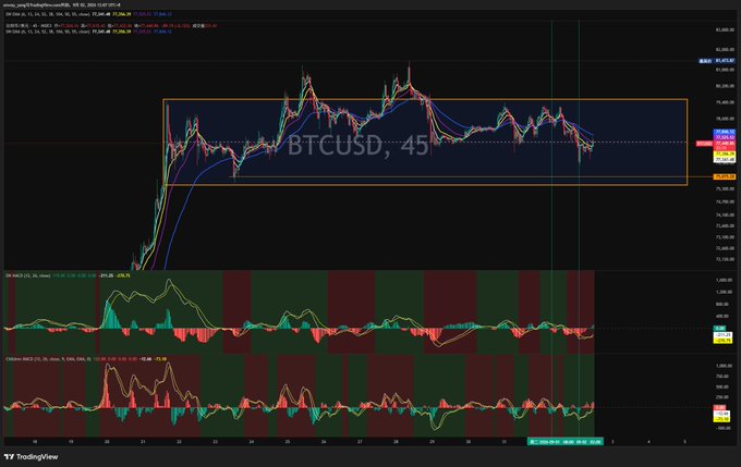 A TradingView chart showing the XBTUSD (Bitcoin to USD) pair on a 45-minute timeframe with technical indicators and a descending price pattern.