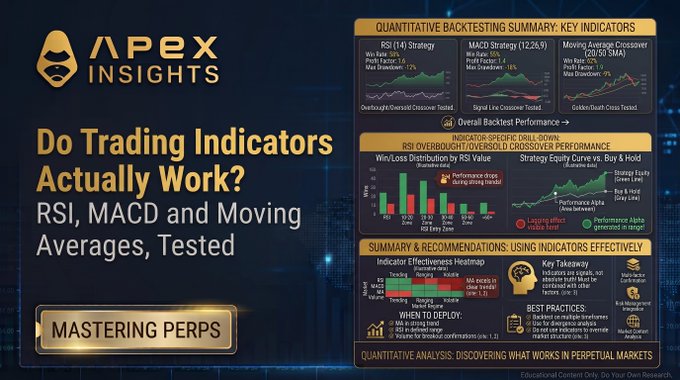 A thumbnail for an "Apex Insights" blog post titled "Do Trading Indicators Actually Work? RSI, MACD and Moving Averages, Tested," featuring quantitative backtesting charts that compare RSI, MACD, and Moving Average Crossover strategies, highlighting lag and an indicator heatmap—visually reinforcing the post's claim that indicators are derivative, lagging tools built from the same underlying price data.