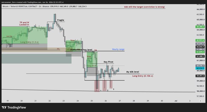 A TradingView chart of Bitcoin/USDT Perpetual Contract (2h timeframe) shows two long entry setups—one from January 21st at 0.3x leverage locked in with TP at 66k, and another current setup near the 60k institutional key level at 0.106x leverage with a stop labeled "My 60k level." The chart visualizes the trader's plan to either ride positions up to the 66k target or add on a dip, with marked zones including "TP and W Locked In," "Trims," and "Long (0.1x)" supporting the post's outlook on current BTC longs.