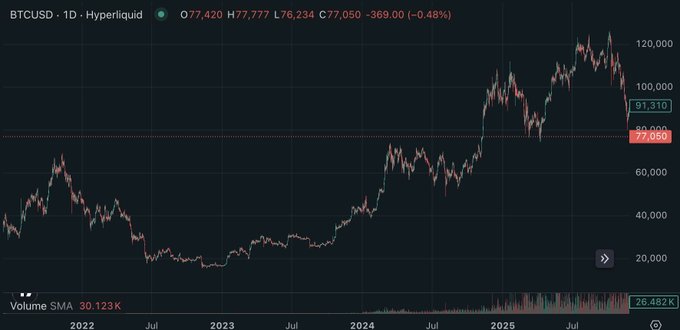 A Bitcoin (BTCUSD) daily price chart on Hyperliquid showing a current price of 77,050 with a daily decline of 369.00 (-0.48%), displaying price action from 2022 through 2025 with volume SMA at 30.123K.