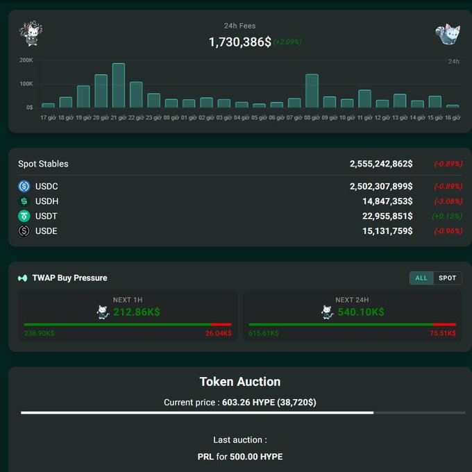A Hyperliquid dashboard showing $1,730,386 in 24h fees (-2.09%), spot stablecoin volumes (USDC at $2.5B dominating), TWAP buy pressure of 212.86K HYPE in the next hour and 540.10K in the next 24H, and a token auction currently priced at 603.26 HYPE ($38,720). The image visualizes the fee collection and buyback data referenced in the post about Hyperliquid's HYPE token burns, where ~99% of these displayed fees fund the ongoing buyback and permanent burn of 46,756,311 HYPE to date.