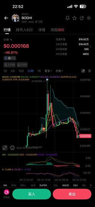 A mobile trading app screenshot showing the BODHI token (0xOf...eeee) priced at $0.000168, down 46.81%, with a 1-hour candlestick chart and Chinese trading interface.