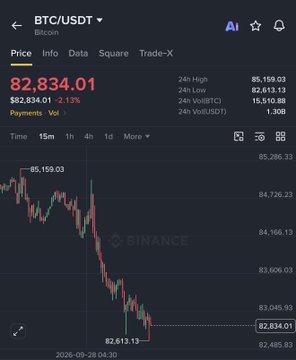 Binance BTC/USDT chart showing Bitcoin trading at $82,834.01, down 2.13% with a 24-hour low of $82,613.13, aligning with the poster's bearish outlook and short position profit after predicting a rejection from the $87K fake breakout.