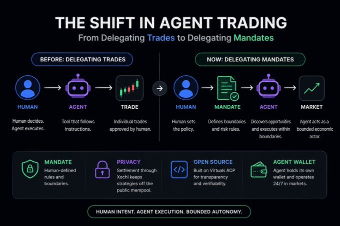 The image, titled "THE SHIFT IN AGENT TRADING: From Delegating Trades to Delegating Mandates," illustrates a transition from human-approved individual trades to agents operating autonomously under human-defined rules within tokenized markets. It highlights four key pillars of this framework: Mandate (human-defined rules), Privacy (Xochi settlement strategies), Open Source (Virtuals ACP), and Agent Wallet (24/7 autonomous operation), reinforcing the post's emphasis on Raxol running with its own wallet while remaining bounded by human-approved mandates.