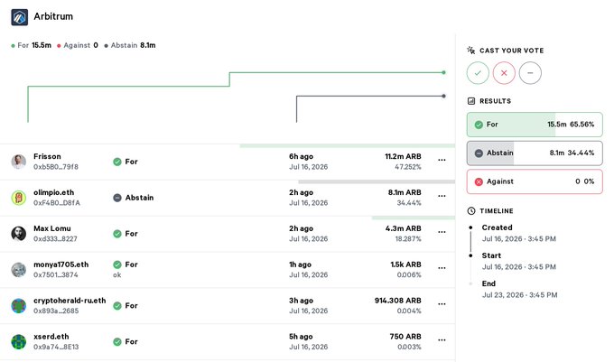An Arbitrum offchain temperature check shows 15.5m ARB voting "For" (65.56%), 8.1m abstaining (34.44%), and 0 against, with notable "For" votes from Frisson (11.2m ARB) and cryptochahld-ru.eth (914,308 ARB), reflecting strong support for the proposed Security Council election reforms.