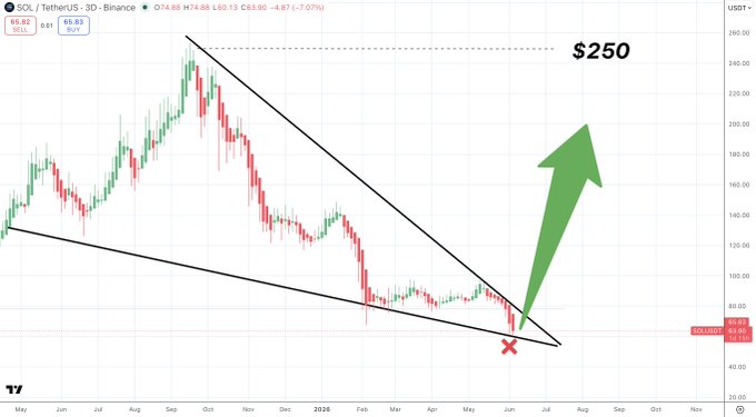 ?"The price of Solana is currently at $3.00".