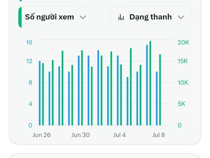 A bar chart dashboard displaying metrics labeled 'Số người xem' (Viewers) and 'Đang thanh' (Watching) in Vietnamese, tracking data from Jun 26 to Jul 8 with values up to 16 and 20K.