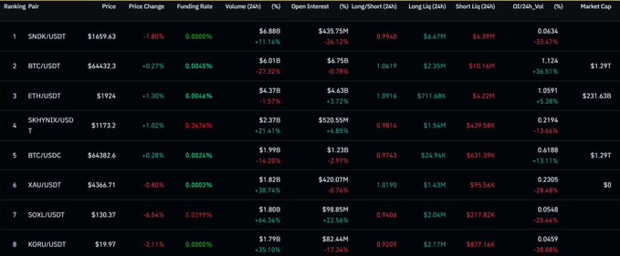 A Binance trading ranking table showing SNDK/USDT leading at rank 1 with $6.88B in 24H volume, surpassing BTC/USDT's $6.01B, illustrating how a single U.S. stock perp (SanDisk) has overtaken Bitcoin in daily trading volume on the exchange.