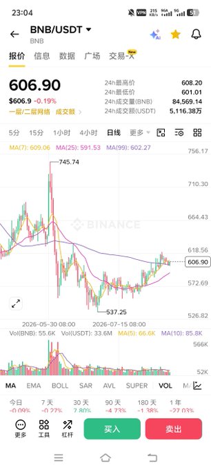 A Binance-style trading chart displays BNB's current price at $606.09, showing a -1.31% decline over 7 days (-4.73% over 30 days, -77.03% year-to-date), with technical indicators suggesting bearish momentum despite the user's bullish sentiment. The candlestick pattern and downward-trending moving averages visually contradict the poster's confident "看多 做多" (bullish/long) call on BNB alongside BTC and ETH.