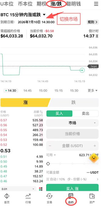 A screenshot of a cryptocurrency trading app interface showing a BTC 15-minute rise/fall contract. Red annotations highlight the '涨/跌' (Rise/Fall) toggle and the '切换市场' (Switch Market) button, with the current price of Bitcoin displayed as $64,033.28.