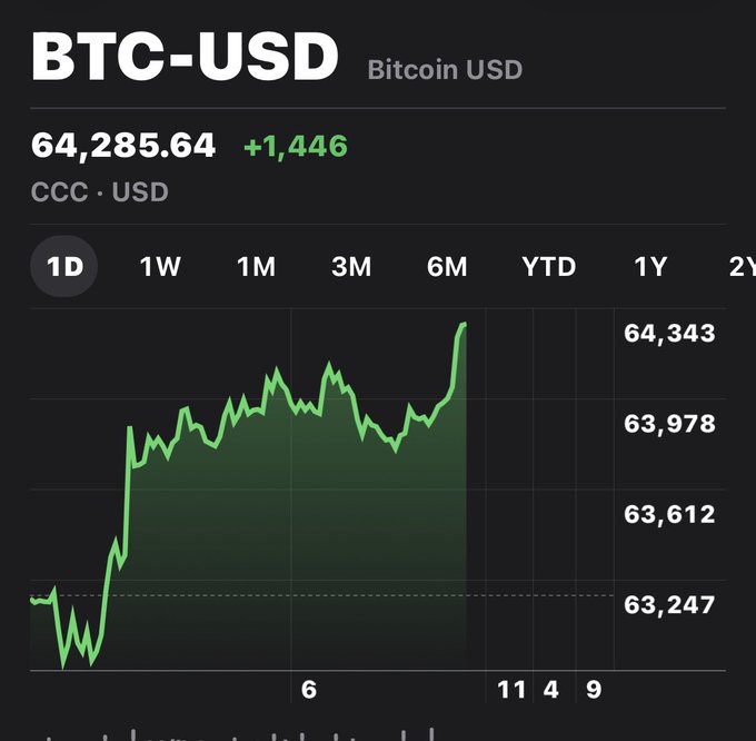 The image shows a 1-day Bitcoin (BTC-USD) chart at $64,285.64, up $1,446, with a sharp upward spike breaking above recent consolidation between $63,247–$64,343. The post reflects hope that Bitcoin is finally escaping its bearish range, and the chart supports this sentiment by showing BTC pushing toward the upper boundary of its recent trading trap.