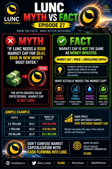 A 'LUNC MYTH VS FACT' infographic from Terra Classic explaining that market cap is not the same as money invested, contrasting a myth about $55B needing to flow in with facts about supply changes, price changes, liquidity, and demand.