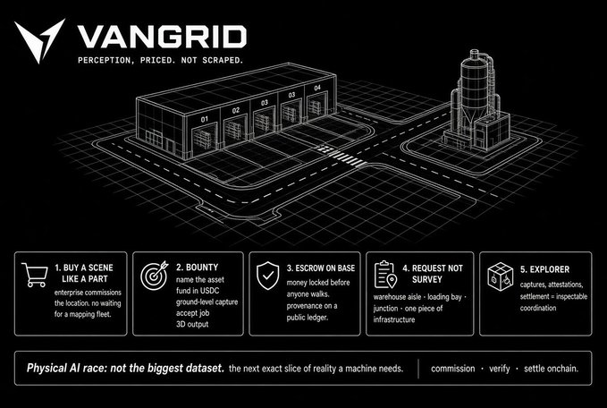 A black and white isometric diagram of a warehouse and industrial facility with the 'VANGRID' logo and tagline 'PERCEPTION, PRICED, NOT SCRAPED,' outlining a 5-step process: Buy a Scene, Bounty, Escrow on Base, Request Not Survey, and Explorer.