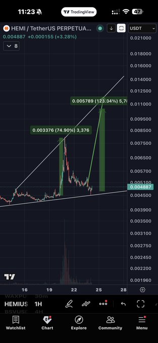 A TradingView chart of HEMI/USDT Perpetual on WAXP shows the token's recent price action, highlighting two significant gains of +74.90% (+3,376) and +123.34% (+5,789), with the current price at 0.004887 USDT (+3.28%), aligning with the "#Hemi" hashtag.