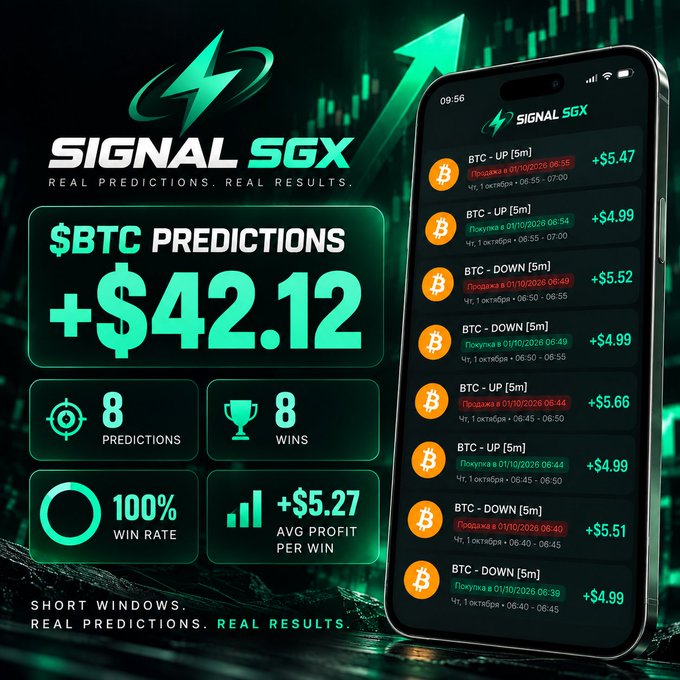 Promotional advertisement for 'SIGNAL SGX' featuring BTC predictions with a claimed profit of +$42.12, displaying stats including 8 predictions, 8 wins, 100% win rate, and $5.27 average profit per win, alongside a smartphone showing prediction results.