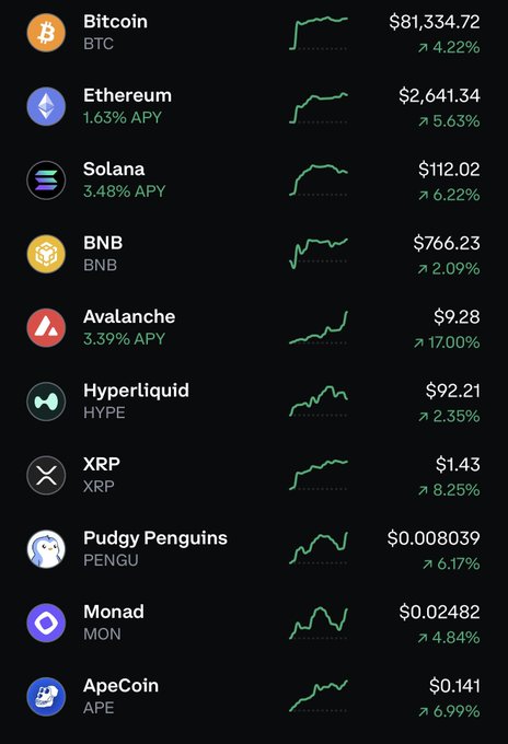 A crypto portfolio tracker showing 24-hour gains across major assets, with Bitcoin at $81,334.72 (+4.22%), Ethereum at $2,641.34 (+5.63%), and notable gainers including Avalanche (+17.00%) and XRP (+8.25%). The post likely accompanies the screenshot to show how the author's holdings performed during their sick day of bed rest.