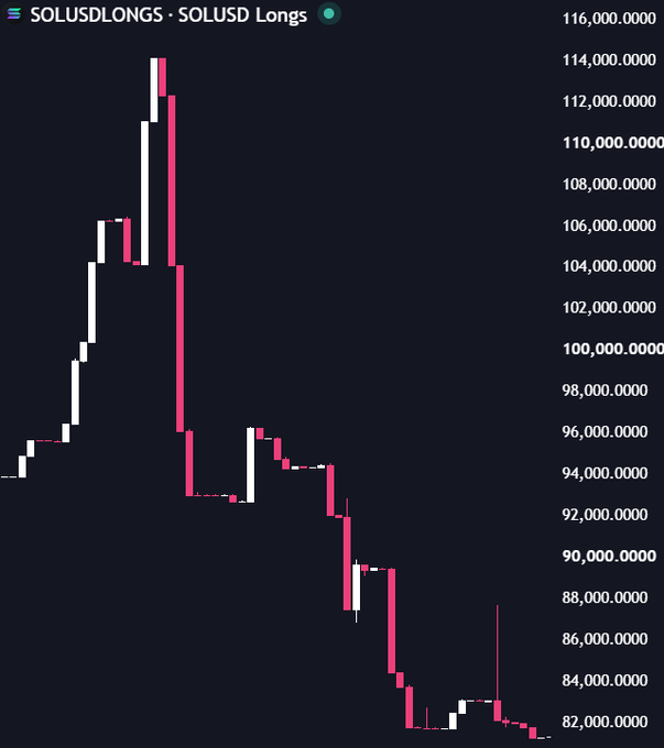 A candlestick chart of SOLUSD Longs (SOLUSDLONGS) on Bitfinex shows a sharp rise peaking near 114,000, followed by a steep decline to approximately 82,000, visually confirming the post's claim that whales are closing their Solana long positions and suggesting further downside pressure.