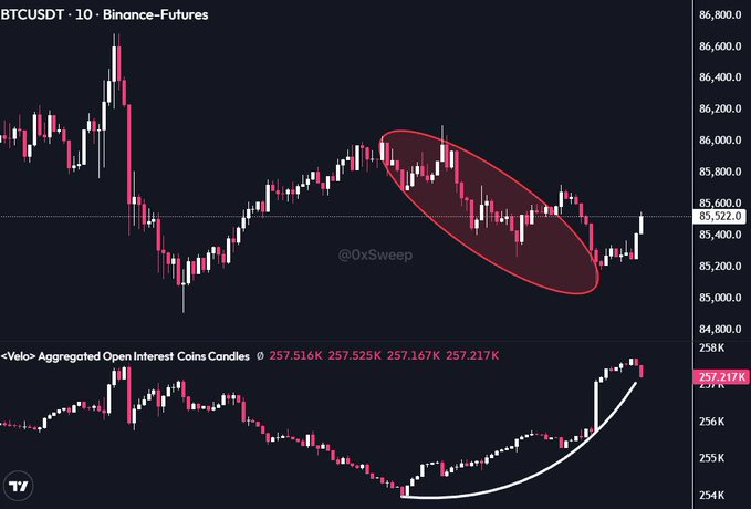 A BTCUSDT 10-minute Binance Futures chart shows price action where shorts attempted to break Bitcoin below $85K (highlighted in the red oval) but failed, while the lower panel displaying aggregated open interest coins candles (around 257K) trends sharply upward alongside the price recovery, suggesting trapped short positions are fueling the rally toward $87K.
