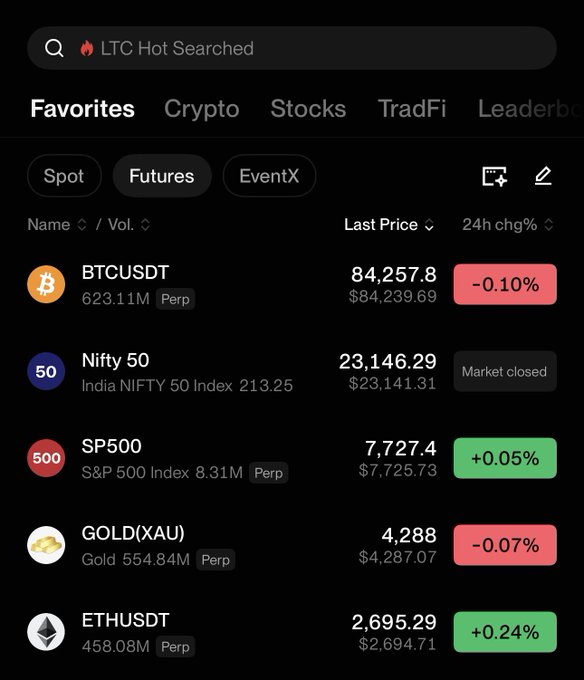 The image shows a BingX "Favorites" watchlist displaying a diverse mix of assets including BTCUSDT at $84,257.8 (-0.10%), Nifty 50, SP500 at 7,727.4 (+0.05%), GOLD(XAU) at 4,288 (-0.07%), and ETHUSDT at 2,695.29 (+0.24%), spanning crypto, indices, and commodities. This directly illustrates the post's point about needing a diversified, multi-asset view, showcasing how BingX's platform consolidates crypto alongside traditional markets like gold and US indices in one unified watchlist.