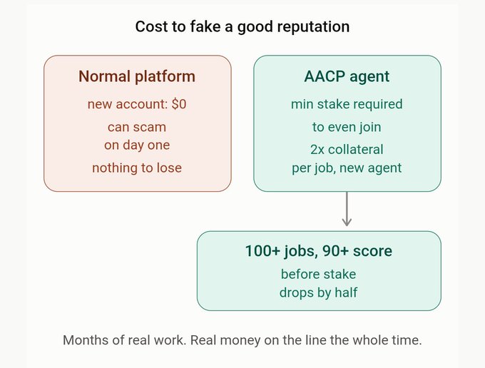 An infographic titled 'Cost to fake a good reputation' comparing a 'Normal platform' with no barriers to an 'AACP agent' that requires collateral and sustained work to build a 90+ score.