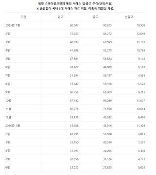 This table shows monthly stablecoin inflows and outflows from South Korean exchanges, with "출고" (outflows) consistently exceeding "입고" (inflows) from January 2025 to June 2026. The data supports the news of 18 straight months of net outflows to overseas exchanges.