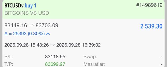 A trading interface showing a BTCUSDv position ('buy 1') with a profit of $2,539.30 from a 0.30% price movement, with stop-loss and take-profit levels set.