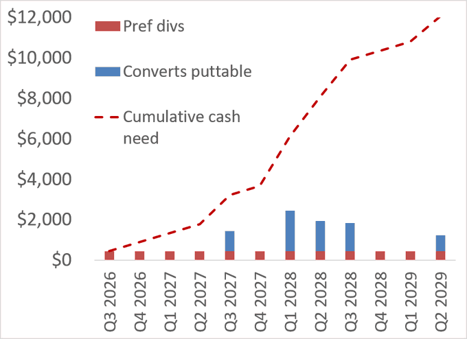 The image shows a graph titled "$MSTR needs to sell $12 billion of equity to survive its maturity". The vertical axis represents the sales needed, with different colors indicating the revenue generation sources for each company. The horizontal axis displays various companies' names and their corresponding sales figures. This information provides insights into how the market performs in terms of equity fundraising for MSTRs (Mutual Savings and Trust Vehicles) during their maturity period.