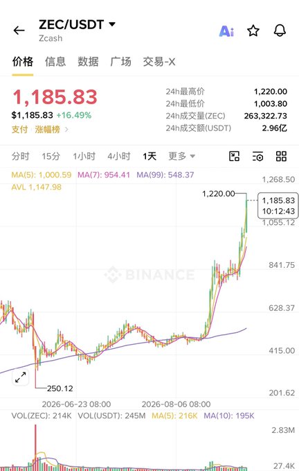 A crypto trading chart on the Binance app for ZEC/USDT, showing a price of $1,185.83 (+16.49%) with a sharp upward trend on the graph.